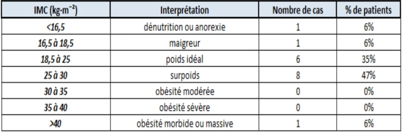 Figure 12 : Interprétation de l’IMC selon la classification OMS 