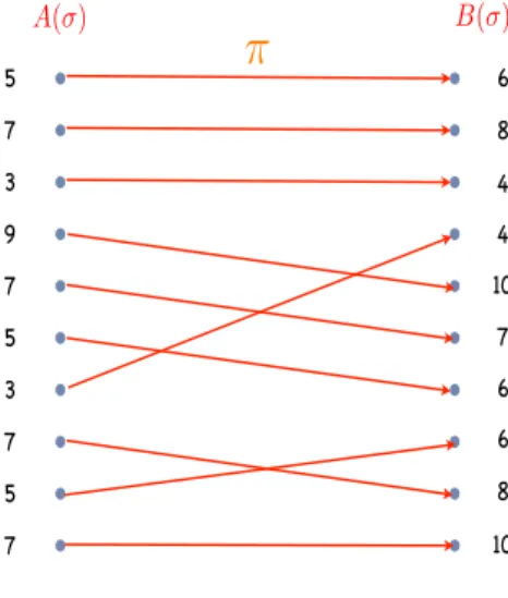 Figure 2.1: An illustration of the application of bijective analysis. Here, the numbers refer to the costs incurred by algorithms A and B on all possible request sequences of the same size.