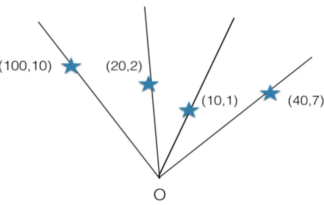 Figure 3.1: Illustration of the weighted star search problem, for an instance I with m = 4 rays.