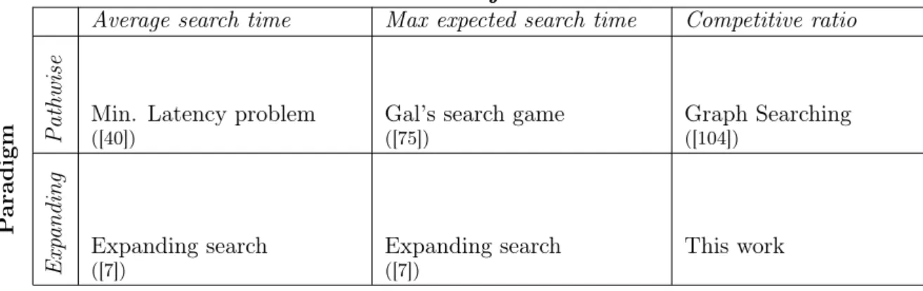 Table 3.1: Previous work and relations between search paradigms and objectives.