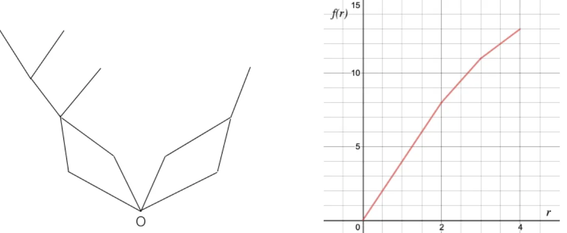 Figure 3.5: An example of a network Q (left) and the function r 7→ f (r) ≡ f Q (r) (right)