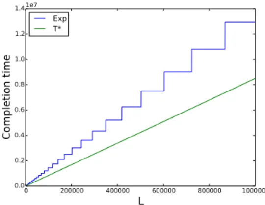 Figure 4.1: Completion times T ∗ (L) and T exp (L) as function of L for n = 5.
