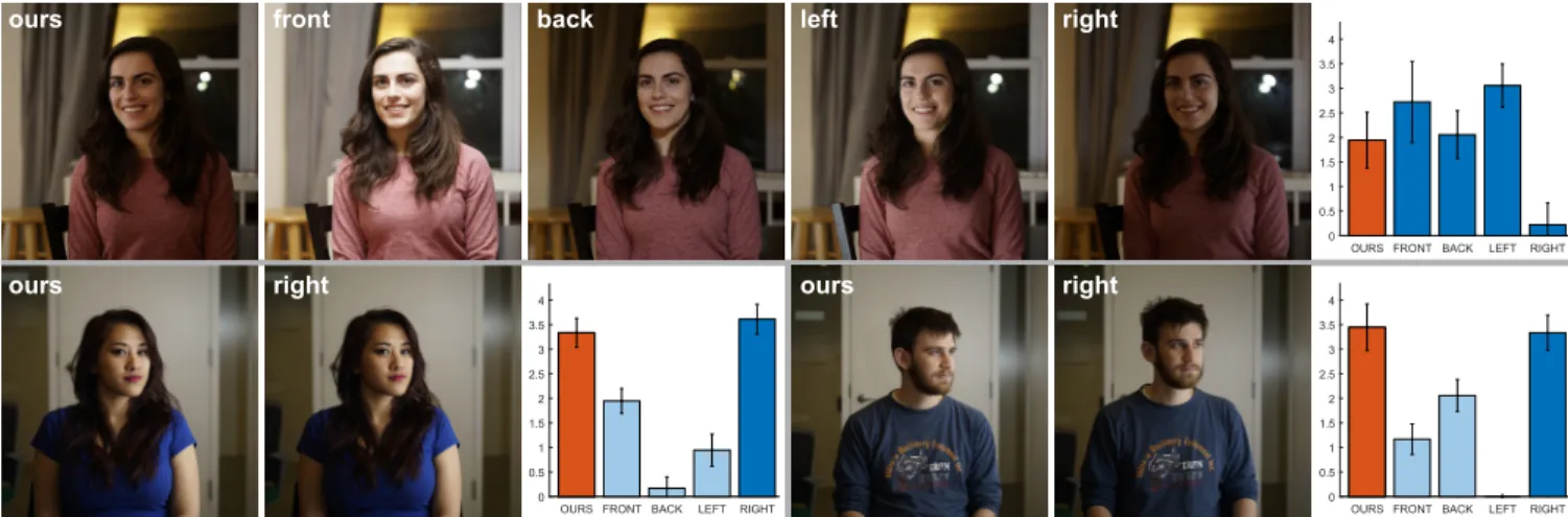 Figure 15: In the scene shown on top, four of the sampled directions score similarly. While the flash direction picked by our system is well-chosen, it is slightly underexposed