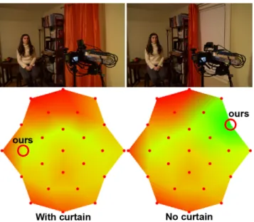Figure 9: The effect of changing the scene reflectance. On the left, the flash is avoiding the brightly colored curtain, firing at the  ceil-ing instead