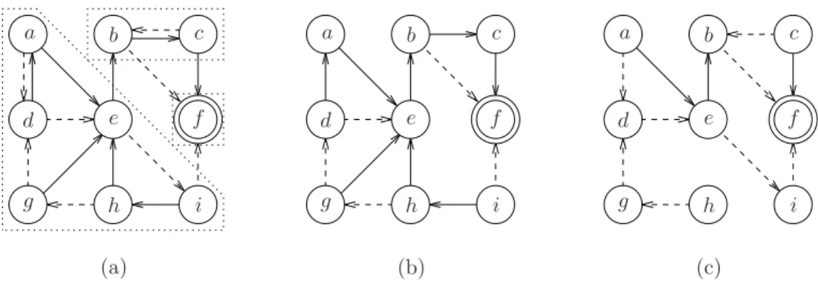 Figure 4: Sequence based on strongly connected components. (a) The graph has three strongly connected components C 1 = {f}, C 2 = {b, c}, C 3 = {a, d, e, g, h, i}