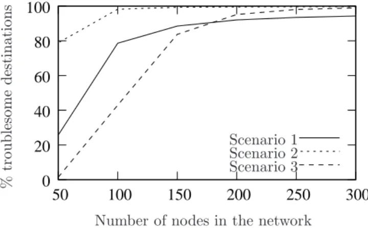 Figure 7: In random networks, the percentage of troublesome destinations is more important in large networks than in small networks