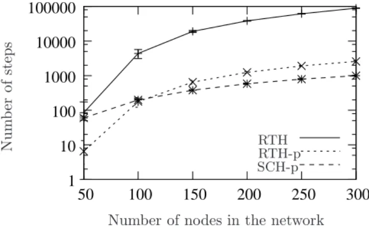 Figure 11 shows the average number of steps in term of the number of nodes in the network, for Scenario 3.