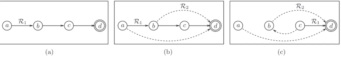 Figure 3 shows an example of loop-free sequence T = ({a, b, d}, {c}). Figure 3(a) shows the initial routing protocol R 1 