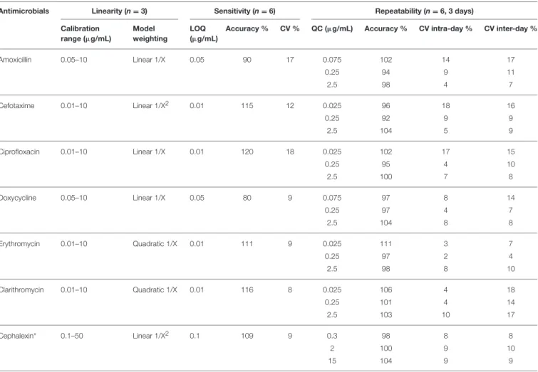 TABLE 2 | Validation results for seven different antimicrobials in MHB.