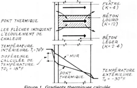 Figure 1. Gradients thermiques calculés.