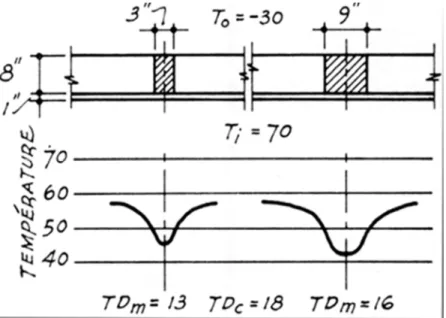 Figure 2. Températures de surface mesurées.