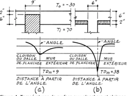 Figure 4. Températures de surface aux planchers et cloisons.