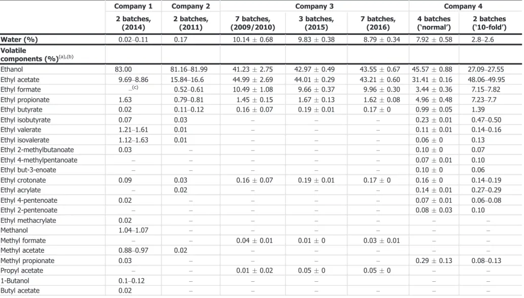 Table 2: Compositional data of 27 commercial rum ether batches (submission from September 2016) 4