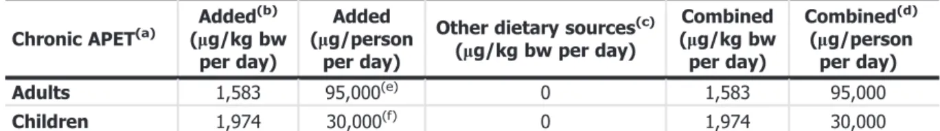 Table 5: APET – chronic dietary exposure Chronic APET (a)