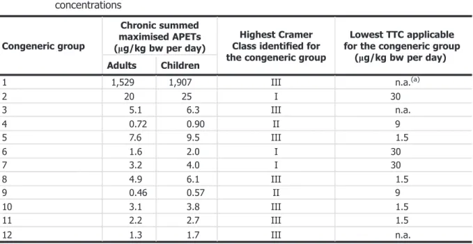 Table 7: Maximised summed exposure for adults and children to congeneric groups in rum ether, based on the APET estimates for rum ether components at maximum reported concentrations Congeneric group Chronic summed maximised APETs (lg/kg bw per day) Highest
