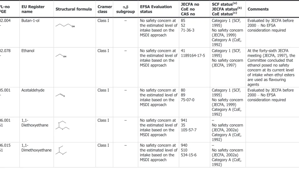 Table A.1: Summary of evaluation of exposure and evaluation status of rum ether components which have been evaluated as ﬂ avouring substances