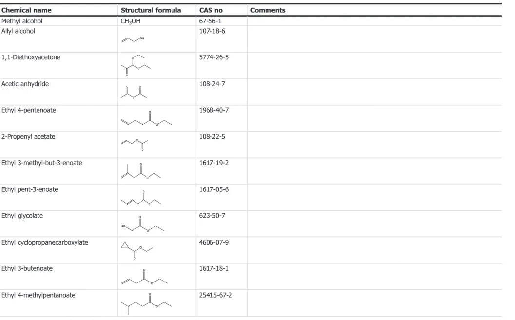 Table A.2: Constituents of rum ether which have not been evaluated as ﬂ avouring substances