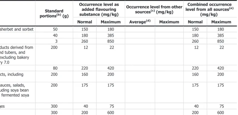 Table B.1: Normal and maximum occurrence levels for re ﬁ ned categories of foods and beverages