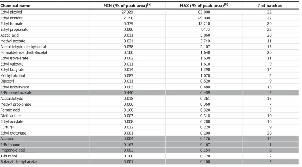 Table 1: Compositional data of 22 commercial rum ether batches (submission from February 2016) 3 sorted according to maximum percentage peak areas as determined by GC/MS