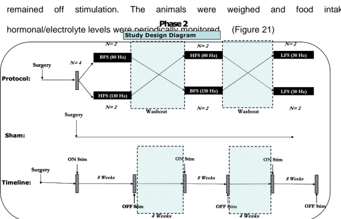 Figure 21: Protocol for chronic DBS at different frequencies. Between each paradigm, a washout period of 4  weeks was allowed to avoid ‘carry on’ effects