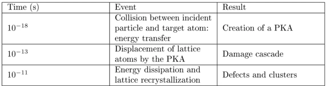 Table 2.1: Approximate timescales in the primary stage of radiation damage.