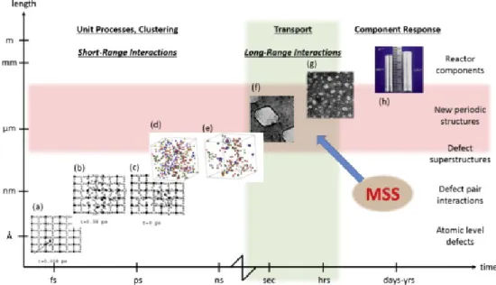 Figure 2-3: Spatial-temporal scales of processes involved in void swelling. In (a)-(e), radiation knocks host atoms out of their lattice points, causing local melting, followed by annealing where most atoms return to lattice sites