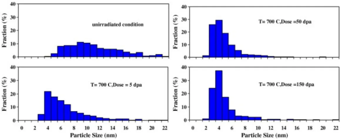 Figure 2-7: Oxide size distribution for samples irradiated with Ni ion at 700 o C to 0, 5, 50, and 150 dpa [37].