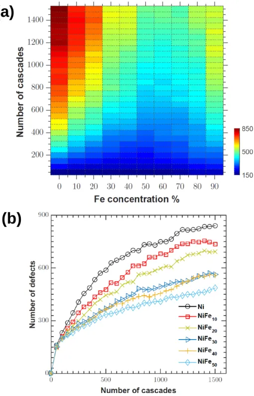 Figure 3-3: (a) Damage production map for elemental Ni and Ni 1−