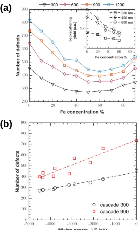 Figure 3-4: (a) Fe concentration-dependent defect production at different stages of radiation damage (300, 600, 900 and 1200 cascades)