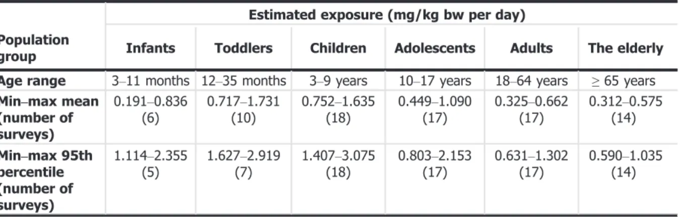 Table 3: Summary of estimated dietary exposure to food enzyme – TOS in six population groups Estimated exposure (mg/kg bw per day)