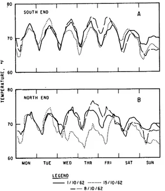Fig.  6  Air  temperatures i n  the College Street Station, 
