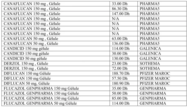 Tableau 3 : liste des antifongiques disponibles au maroc avec prix : 