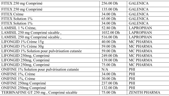 Tableau 4 : liste des antifongiques disponibles au Maroc avec prix : 