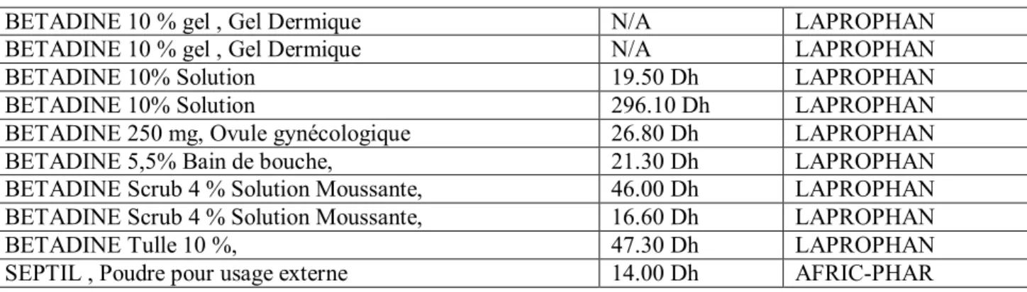 Tableau 10 : liste des antifongiques disponibles au maroc avec Prix 