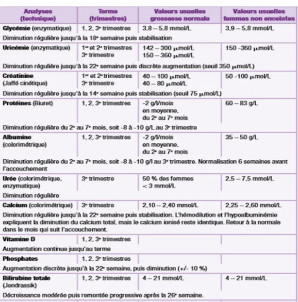 Tableau II. Modifications biochimiques au cours de la grossesse [9]. 
