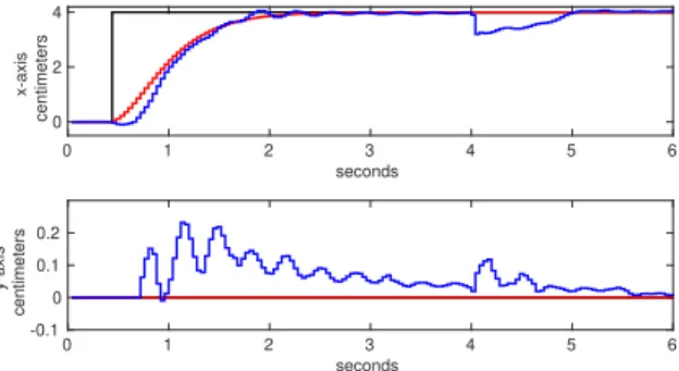 Fig. 6. Open-loop simulation of the robot controlled via an inverse problem.