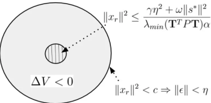 Fig. 1. Illustration of the convergence region using the ISS property. The hatching circle corresponds to invariant manifold defined in (41).