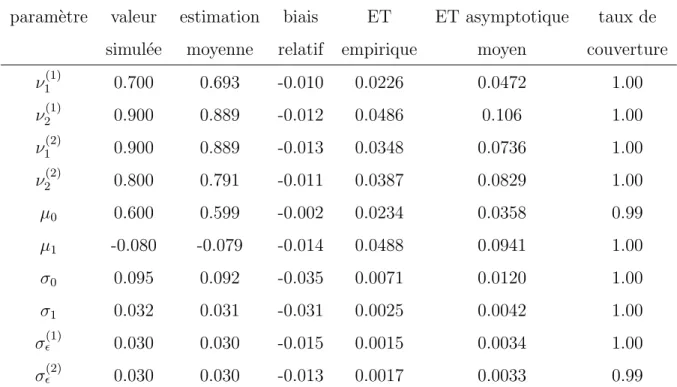Tab. 3.1 – Estimation moyenne, biais relatif, ´ ecart-type (ET) empirique, ´ ecart-type (ET) asymptotique moyen et taux de couverture des 100 simulations pour (A) la param´ etrisation P1 et (B) la param´ etrisation P2.