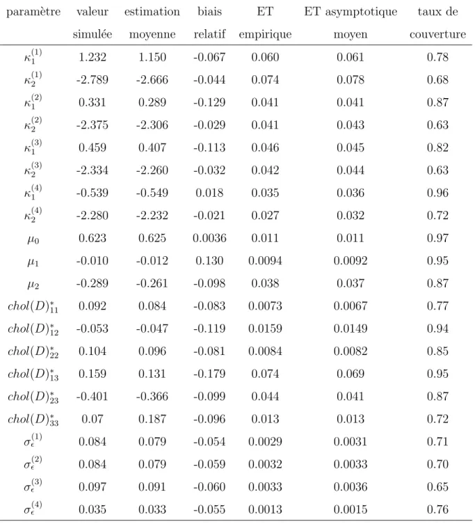 Tab. 3.2 – Estimation moyenne, biais relatif, ´ ecart-type (ET) empirique, ´ ecart-type (ET) asymptotique moyen et taux de couverture des 200 simulations de l’´ echantillon r´ eel de 563 sujets