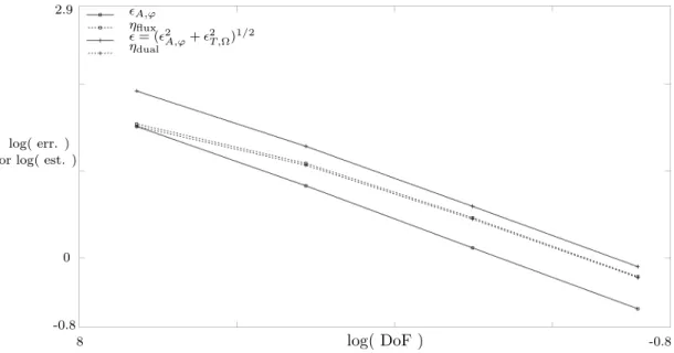 Figure 2: Rate of convergence in the log-log scale of the estimators and their errors estimated with respect to the DoF = 6172,52829, 437081, 3555697.