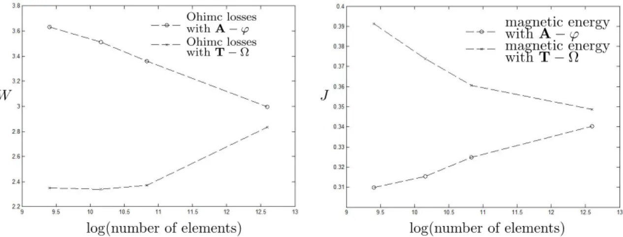 Figure 4: Ohmic losses (Watt) and magnetic energy (Joule) computed for the two formulations, A − ϕ and T − Ω, with respect to the number of mesh elements.