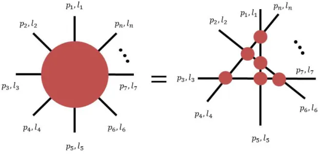 Figure 3-1: Factorization of the S-Matrix into two particle interactions. Any such nonzero amplitude diagram has even number of legs, and for 2n legs, the factorization is according to intersections of n straight lines.