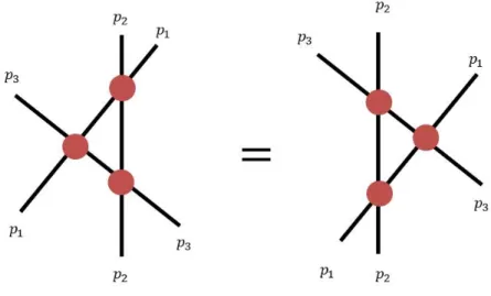 Figure 3-2: Three particle symmetry, known as the Yang-Baxter equation.