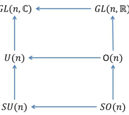 Figure 3-4: Containment relations between general linear, unitary, orthogonal, special uni- uni-tary and special orthogonal groups groups.