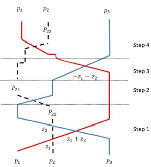 Figure 4-7: Nondeterministic three particle gadget to simulate an X operator with non- non-demolition measurements