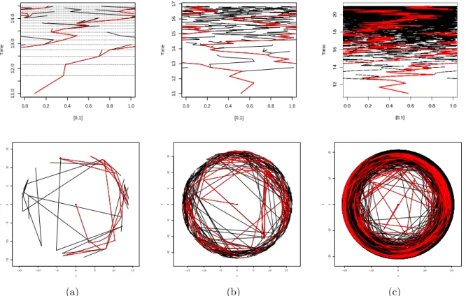 Figure 4: First line: Cylindrical forests T represented for (h k ) k∈{1...K} with (a) K = 20, (b) K = 100, (c) K = 1000