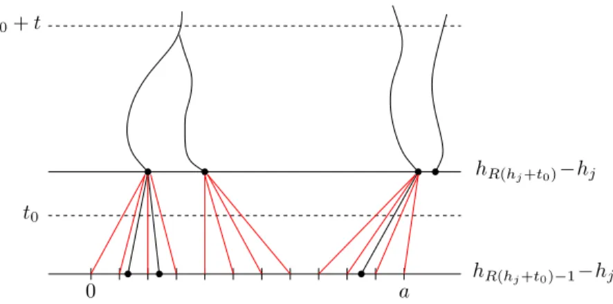 Figure 5: Edges and paths of the shifted forest W (j) are in black whereas edges starting from points of the grid Gr(t 0 , a, r) are in red