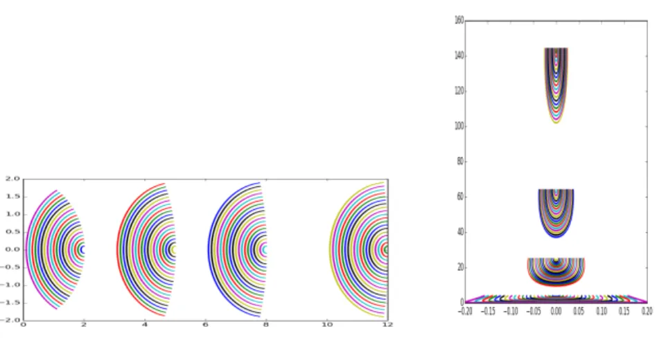 Figure 6: Decision domains for Baccelli-Bordenave navigation on the “radial plane” according to the distance to the origin, and their images on the cylinder by ϕ −1 h where h(x) = x 2 