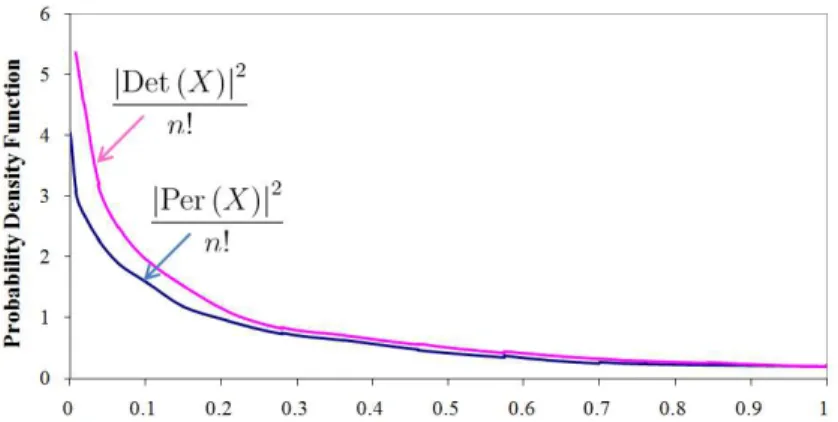 Figure 4: Probability density functions of the random variables D n = | Det (X) | 2 /n! and P n =