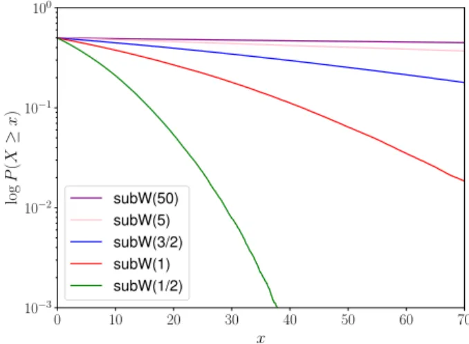 Figure 3.6 corroborates our main result. On the one hand, the prior distribution of the first hidden units is Gaussian (green curve), which corresponds to a subW ( 1/2 ) distribution